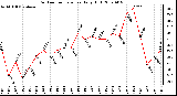 Milwaukee Weather Outdoor Temperature Daily High