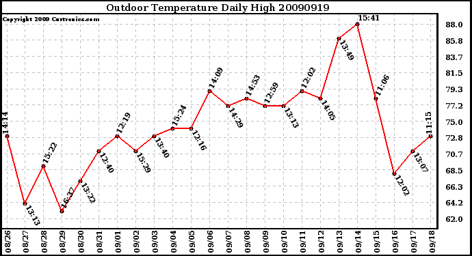 Milwaukee Weather Outdoor Temperature Daily High