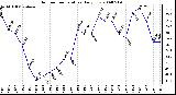 Milwaukee Weather Outdoor Temperature Daily Low