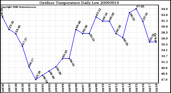 Milwaukee Weather Outdoor Temperature Daily Low