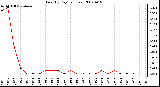 Milwaukee Weather Rain (By Day) (inches)