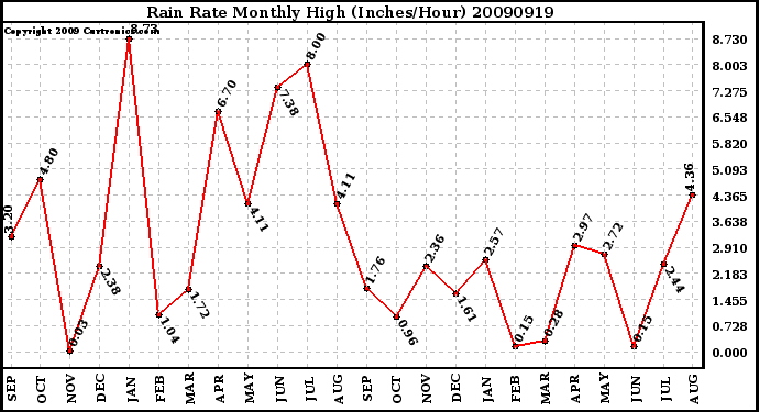 Milwaukee Weather Rain Rate Monthly High (Inches/Hour)