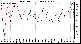 Milwaukee Weather Solar Radiation Daily High W/m2