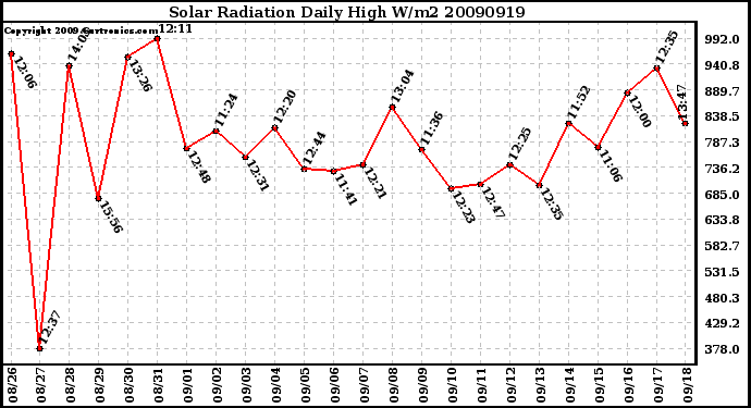 Milwaukee Weather Solar Radiation Daily High W/m2