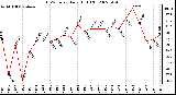 Milwaukee Weather THSW Index Daily High (F)