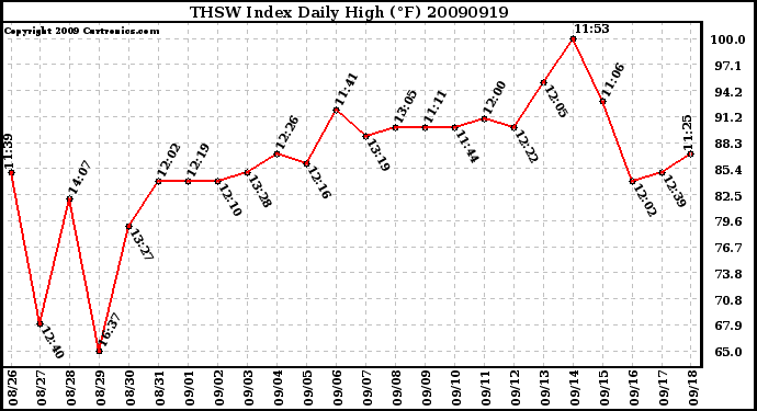 Milwaukee Weather THSW Index Daily High (F)