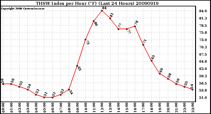 Milwaukee Weather THSW Index per Hour (F) (Last 24 Hours)