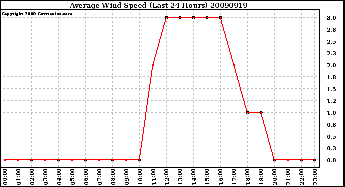 Milwaukee Weather Average Wind Speed (Last 24 Hours)