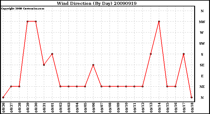 Milwaukee Weather Wind Direction (By Day)