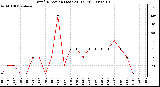 Milwaukee Weather Wind Direction (Last 24 Hours)