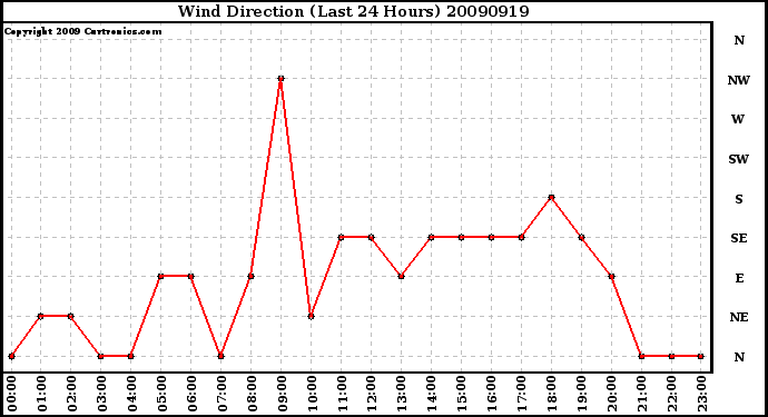 Milwaukee Weather Wind Direction (Last 24 Hours)