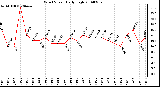 Milwaukee Weather Wind Speed Daily High