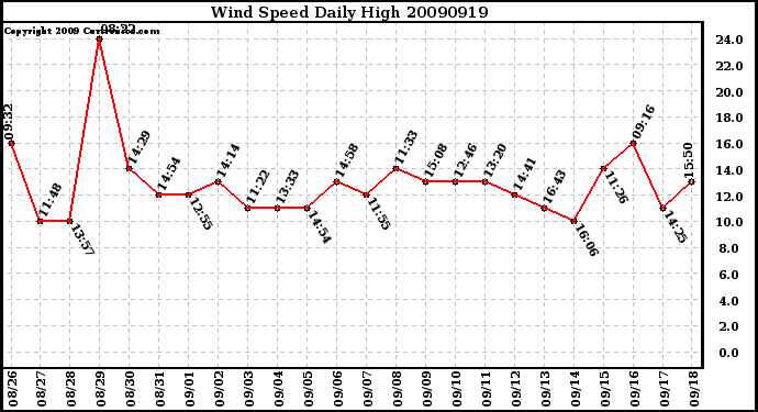 Milwaukee Weather Wind Speed Daily High