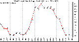 Milwaukee Weather Wind Speed Hourly High (Last 24 Hours)