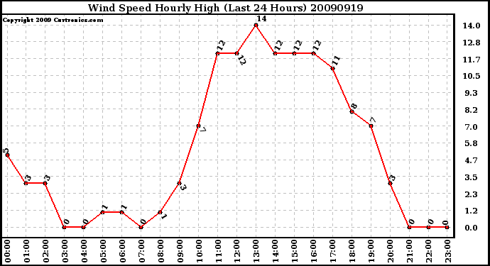 Milwaukee Weather Wind Speed Hourly High (Last 24 Hours)