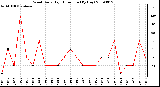 Milwaukee Weather Wind Daily High Direction (By Day)