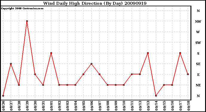 Milwaukee Weather Wind Daily High Direction (By Day)