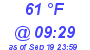 Milwaukee Weather Dewpoint High High Today