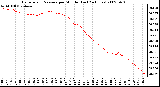 Milwaukee Weather Barometric Pressure per Minute (Last 24 Hours)