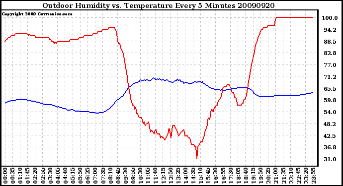 Milwaukee Weather Outdoor Humidity vs. Temperature Every 5 Minutes