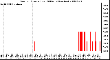 Milwaukee Weather Rain per Minute (Last 24 Hours) (inches)