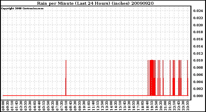 Milwaukee Weather Rain per Minute (Last 24 Hours) (inches)