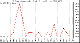 Milwaukee Weather 15 Minute Average Rain Last 6 Hours (Inches)