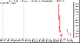 Milwaukee Weather Rain Rate per Minute (Last 24 Hours) (inches/hour)