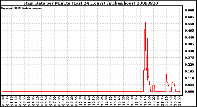 Milwaukee Weather Rain Rate per Minute (Last 24 Hours) (inches/hour)