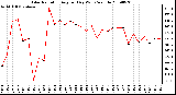 Milwaukee Weather Solar Radiation Avg per Day W/m2/minute