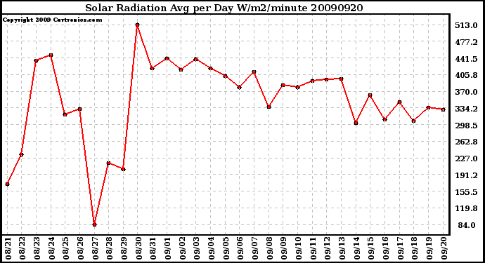 Milwaukee Weather Solar Radiation Avg per Day W/m2/minute