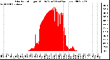 Milwaukee Weather Solar Radiation per Minute W/m2 (Last 24 Hours)