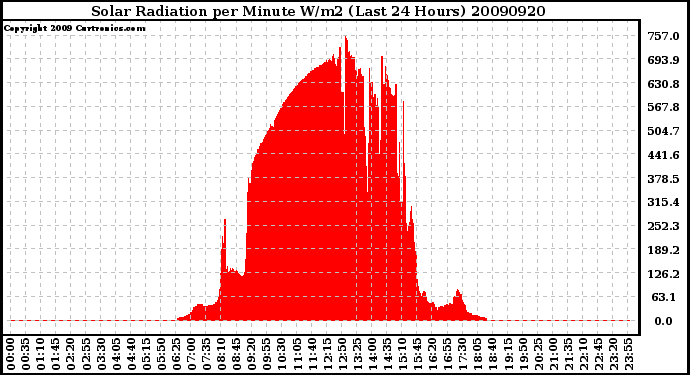 Milwaukee Weather Solar Radiation per Minute W/m2 (Last 24 Hours)