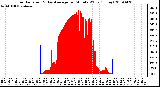 Milwaukee Weather Solar Radiation & Day Average per Minute W/m2 (Today)