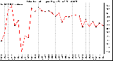 Milwaukee Weather Solar Radiation per Day KW/m2