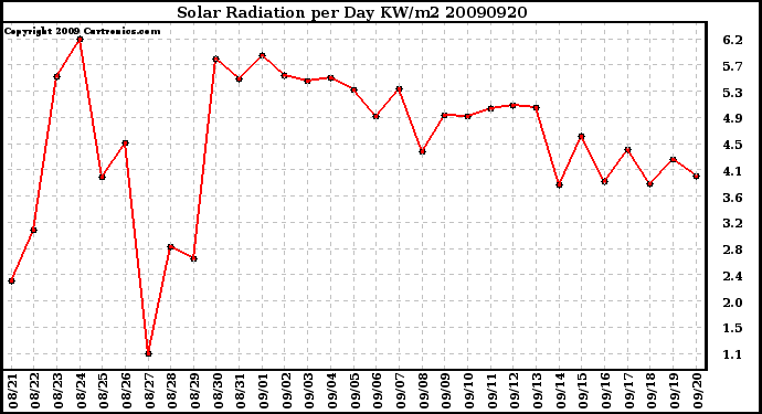 Milwaukee Weather Solar Radiation per Day KW/m2