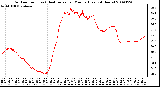 Milwaukee Weather Outdoor Temp (vs) Heat Index per Minute (Last 24 Hours)