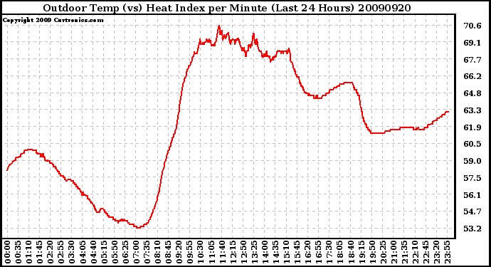 Milwaukee Weather Outdoor Temp (vs) Heat Index per Minute (Last 24 Hours)