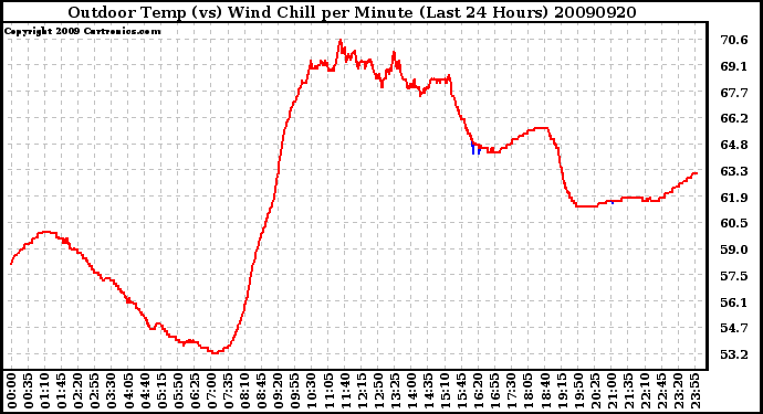 Milwaukee Weather Outdoor Temp (vs) Wind Chill per Minute (Last 24 Hours)