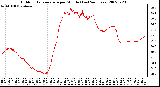 Milwaukee Weather Outdoor Temperature per Minute (Last 24 Hours)