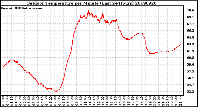 Milwaukee Weather Outdoor Temperature per Minute (Last 24 Hours)