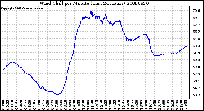 Milwaukee Weather Wind Chill per Minute (Last 24 Hours)