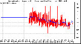 Milwaukee Weather Normalized and Average Wind Direction (Last 24 Hours)