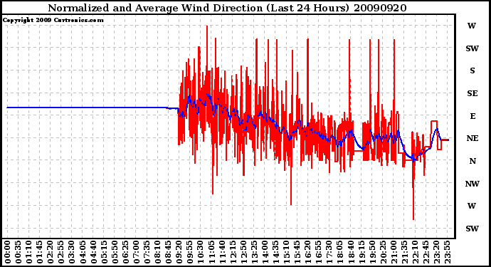 Milwaukee Weather Normalized and Average Wind Direction (Last 24 Hours)