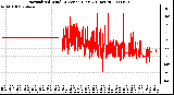 Milwaukee Weather Normalized Wind Direction (Last 24 Hours)