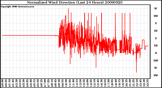 Milwaukee Weather Normalized Wind Direction (Last 24 Hours)