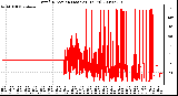 Milwaukee Weather Wind Direction (Last 24 Hours)