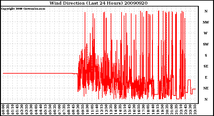 Milwaukee Weather Wind Direction (Last 24 Hours)