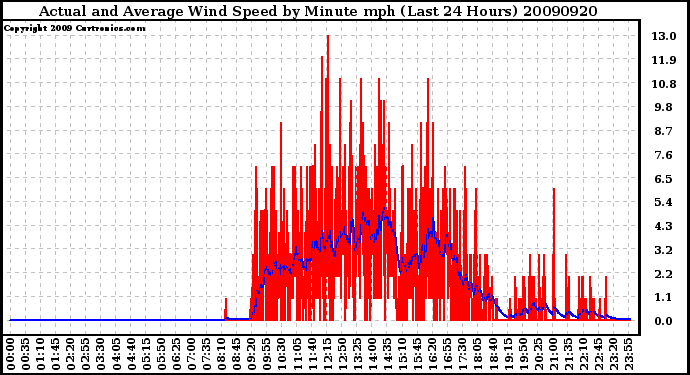 Milwaukee Weather Actual and Average Wind Speed by Minute mph (Last 24 Hours)