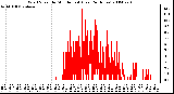 Milwaukee Weather Wind Speed by Minute mph (Last 24 Hours)